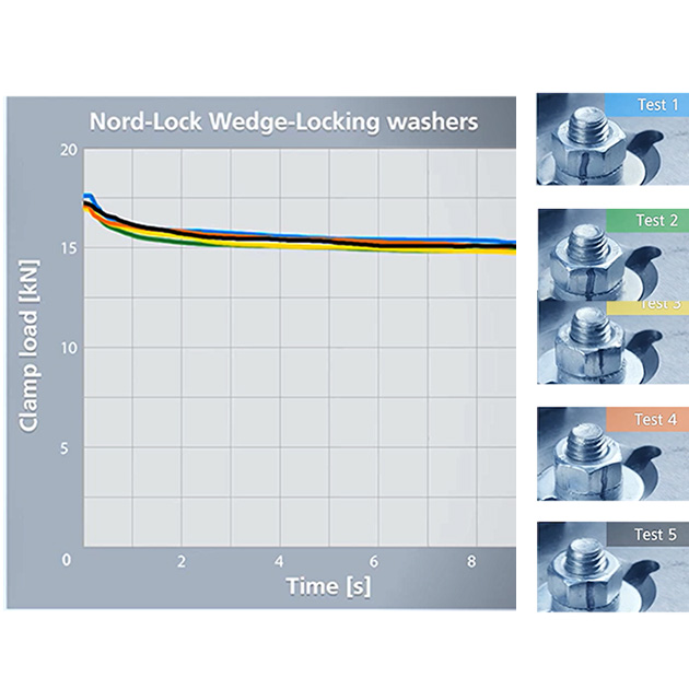 Is NordLock wedgelocking washers effective against bolt loosening