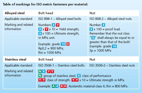 Stainless Steel Screw Size Chart