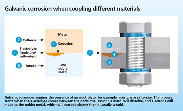 The Benefits of Bolt Shanks - Nord-Lock Group