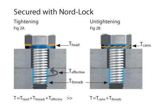 Torque Variations During Tightening And Untightening Of Bolts Nord 