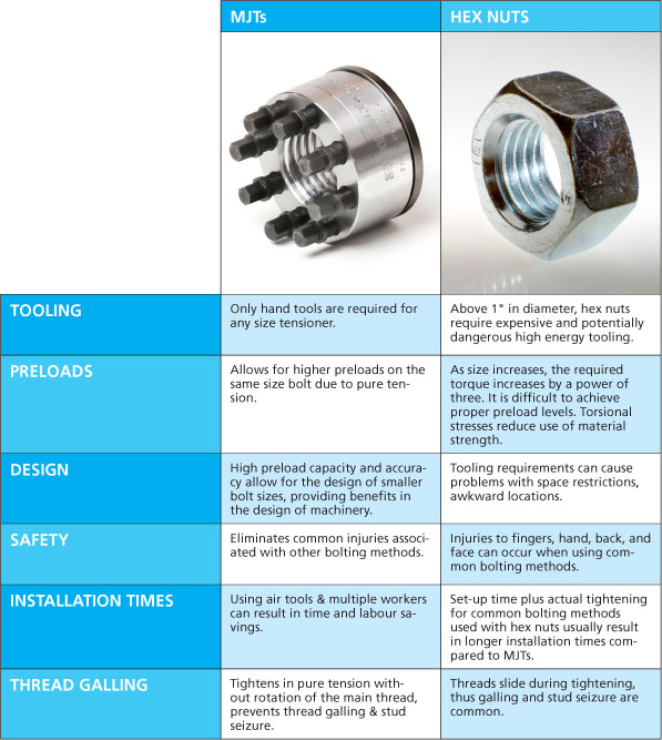 Comparaison entre le ­MJT (Multi Jack-bolt Tensionneurs) Superbolt et les écrous ­hexagonaux