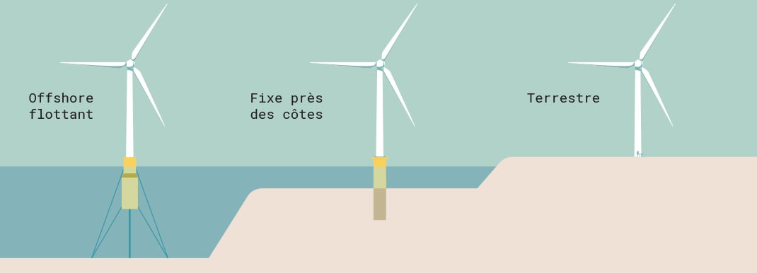 SONK Inverseur d'énergie éolienne, facilite l'installation et la