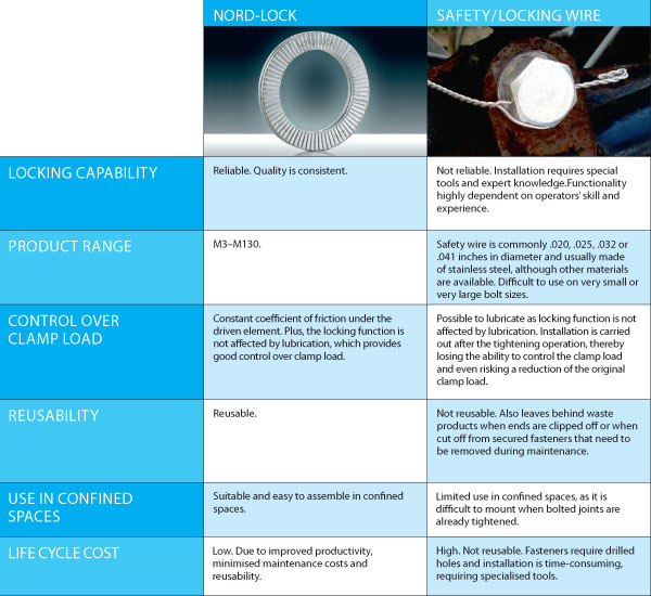 Comparing solutions for bolt securing NordLock VS Safety/Locking wire