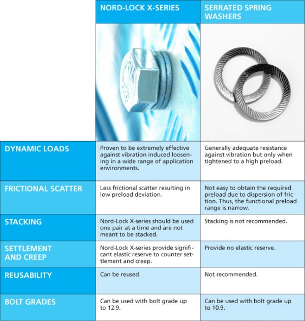 Comparaison entre les rondelles X-series de Nord-Lock et les rondelles dentées à ressort